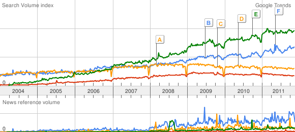 wordpress vs competitors